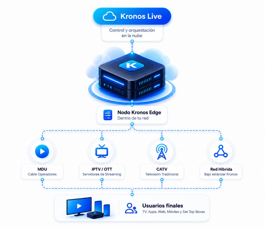 Diagrama de arquitectura Kronos Edge: nodo local conectado a MDU, IPTV/OTT, CATV y Red Híbrida