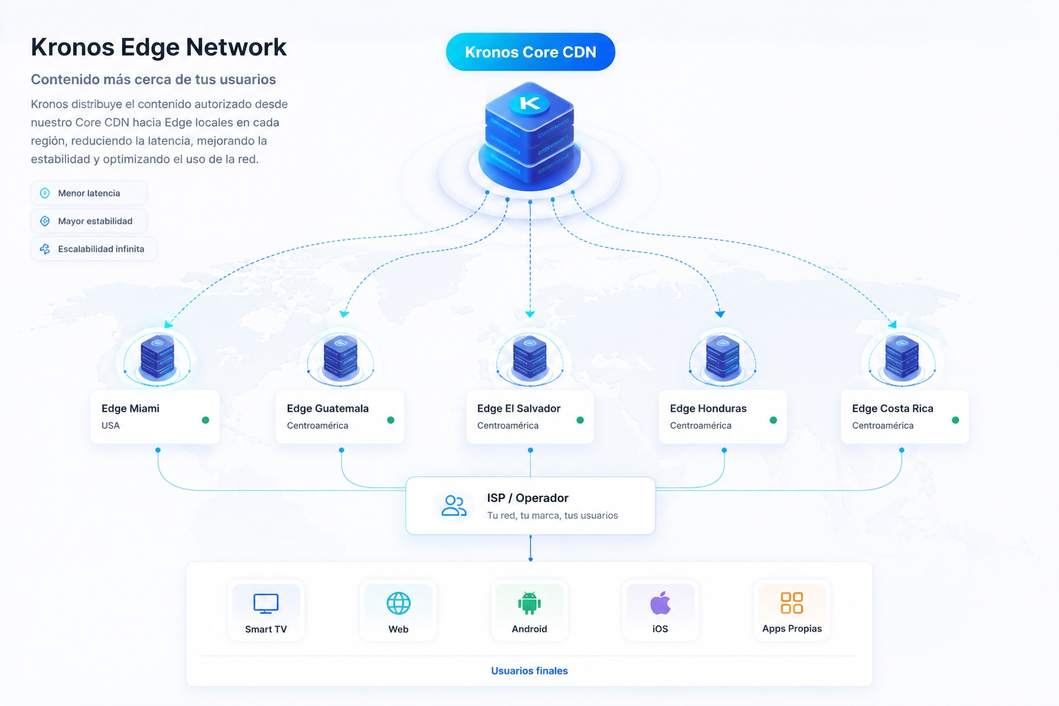 Kronos Core CDN conectado a nodos Edge regionales